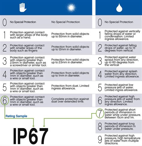 what is an ip67 rating